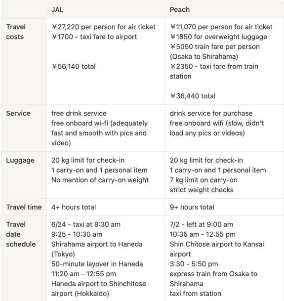 JAL vs Peach chart