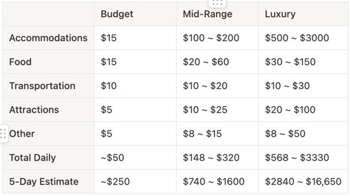 Cost chart for Tokyo