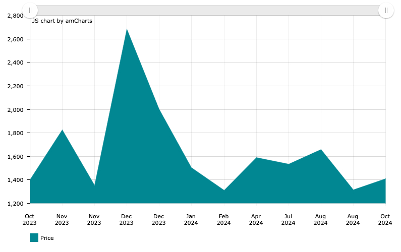 Google chart for average prices for flights from Portland to Japan